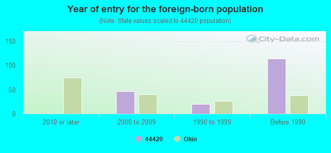 Year of entry for the foreign-born population