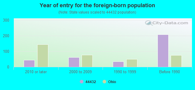 Year of entry for the foreign-born population