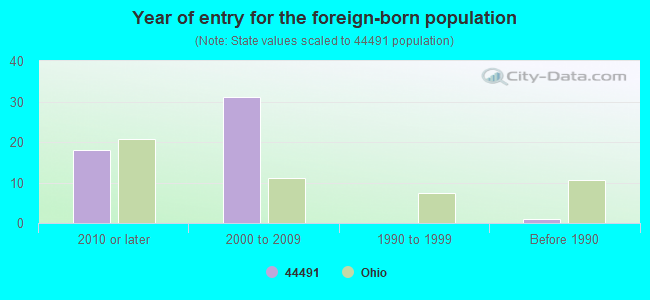 Year of entry for the foreign-born population