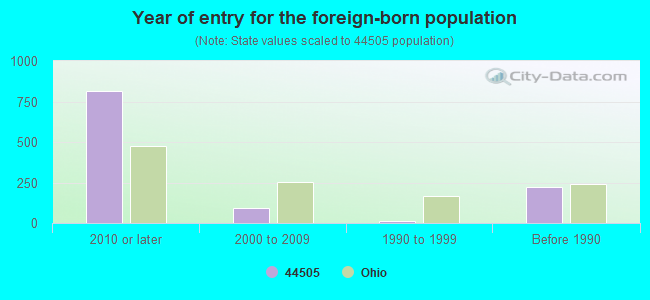 Year of entry for the foreign-born population