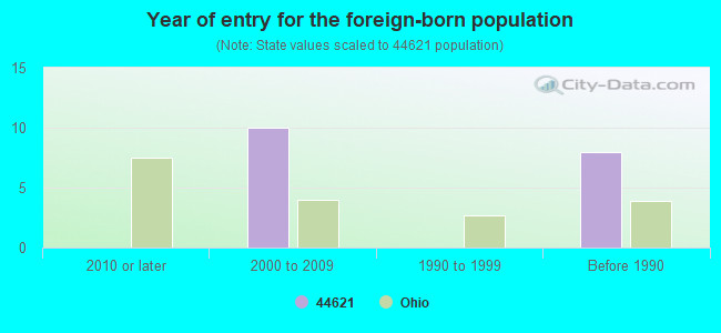 Year of entry for the foreign-born population