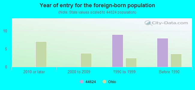 Year of entry for the foreign-born population