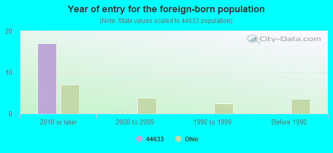 Year of entry for the foreign-born population