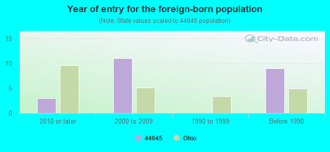 Year of entry for the foreign-born population