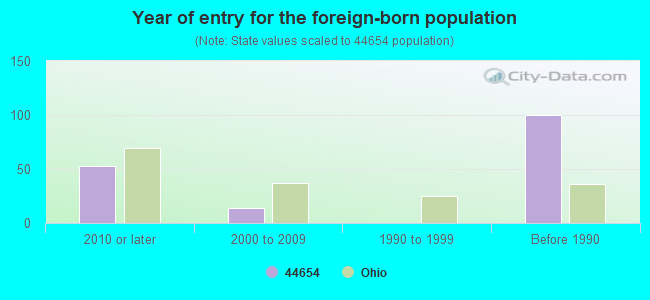 Year of entry for the foreign-born population