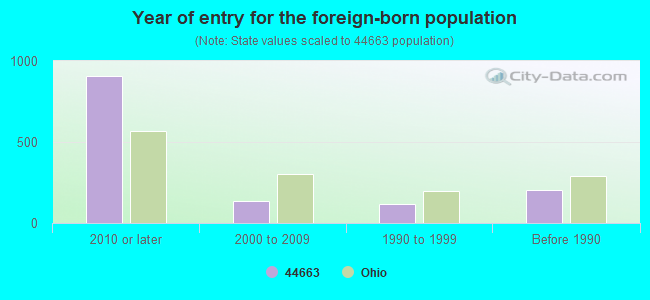 Year of entry for the foreign-born population