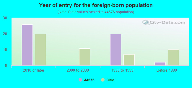 Year of entry for the foreign-born population