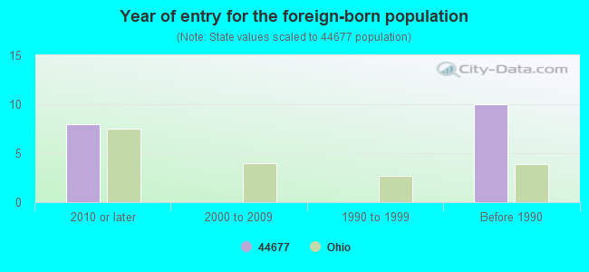 Year of entry for the foreign-born population