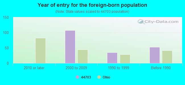 Year of entry for the foreign-born population