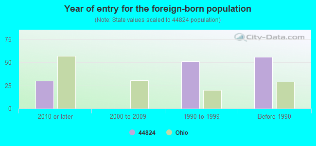 Year of entry for the foreign-born population