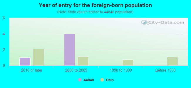 Year of entry for the foreign-born population