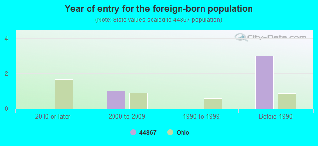 Year of entry for the foreign-born population