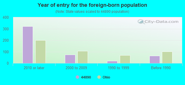 Year of entry for the foreign-born population