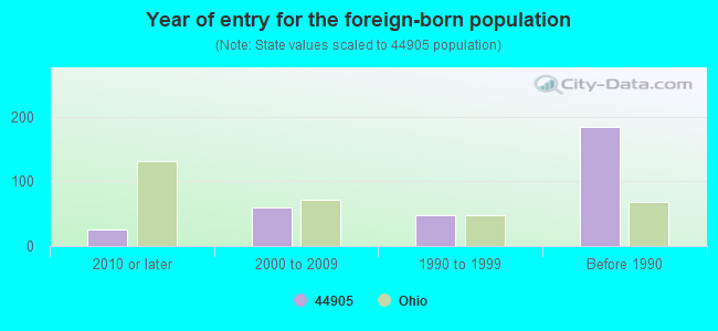 Year of entry for the foreign-born population