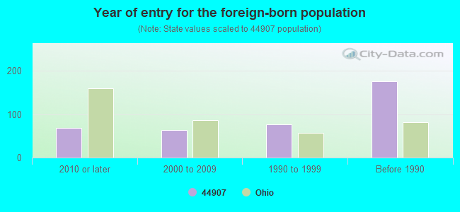 Year of entry for the foreign-born population