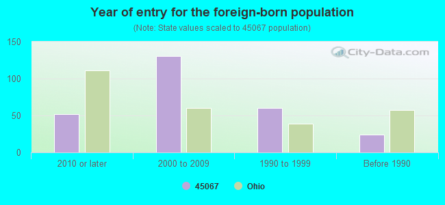 Year of entry for the foreign-born population