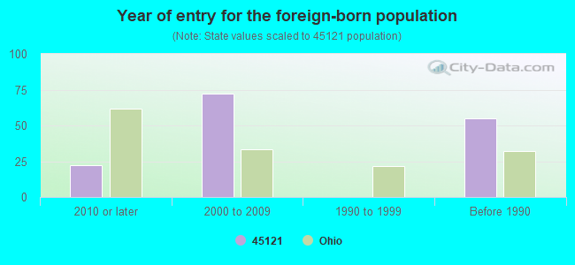 Year of entry for the foreign-born population