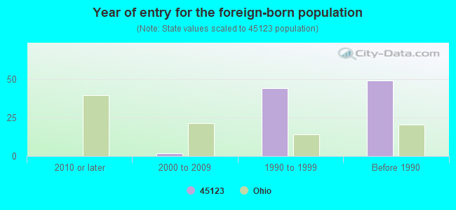 Year of entry for the foreign-born population