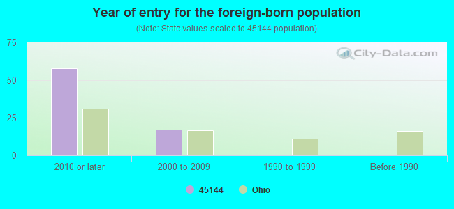 Year of entry for the foreign-born population