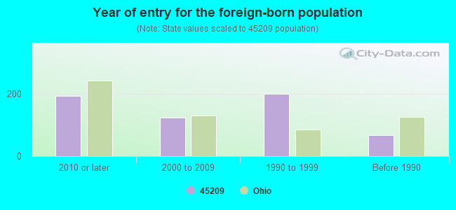 Year of entry for the foreign-born population