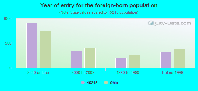 Year of entry for the foreign-born population