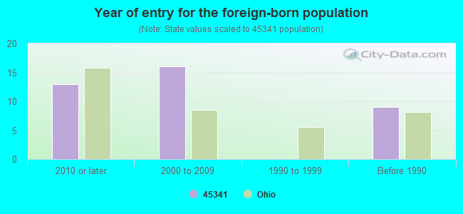 Year of entry for the foreign-born population