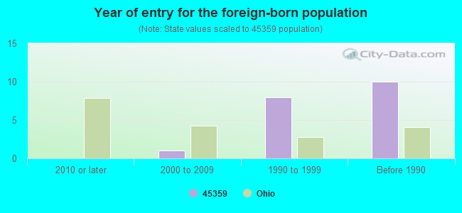 Year of entry for the foreign-born population