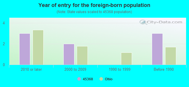 Year of entry for the foreign-born population