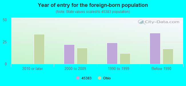 Year of entry for the foreign-born population