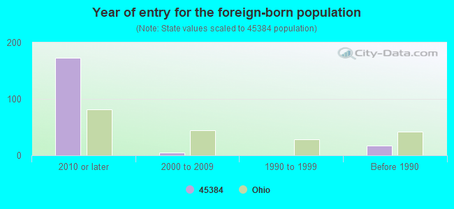 Year of entry for the foreign-born population