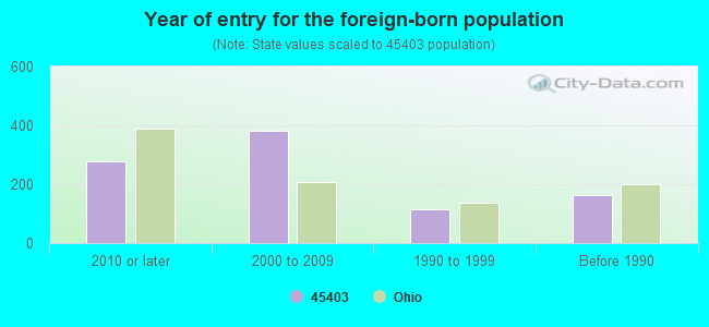 Year of entry for the foreign-born population