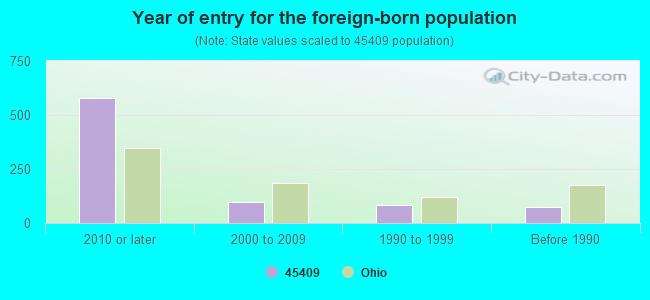 Year of entry for the foreign-born population