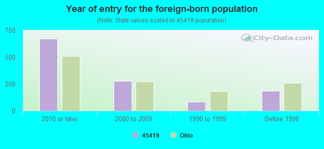 Year of entry for the foreign-born population