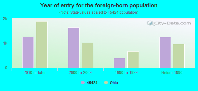 Year of entry for the foreign-born population