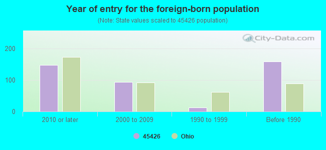 Year of entry for the foreign-born population