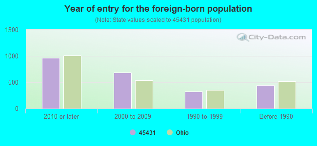 Year of entry for the foreign-born population