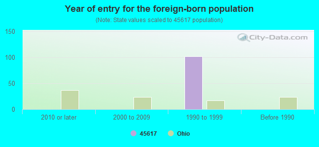 Year of entry for the foreign-born population