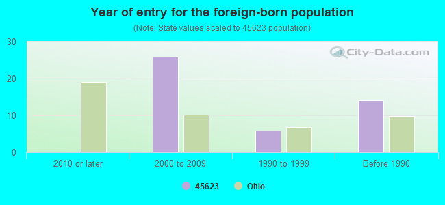 Year of entry for the foreign-born population