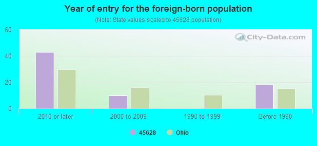 Year of entry for the foreign-born population