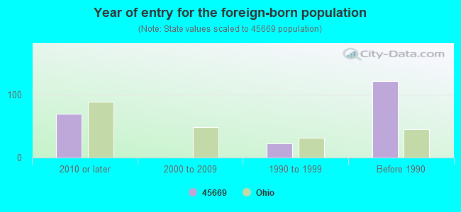 Year of entry for the foreign-born population