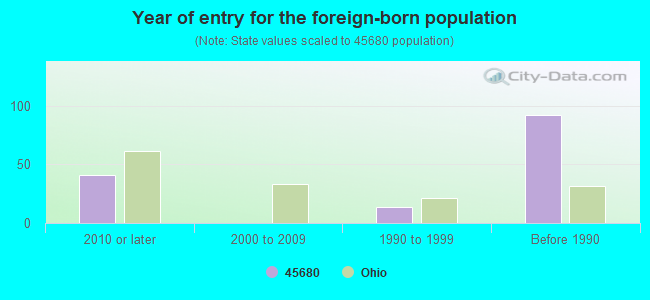 Year of entry for the foreign-born population