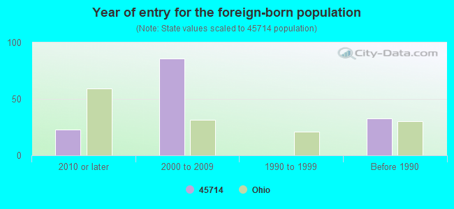 Year of entry for the foreign-born population