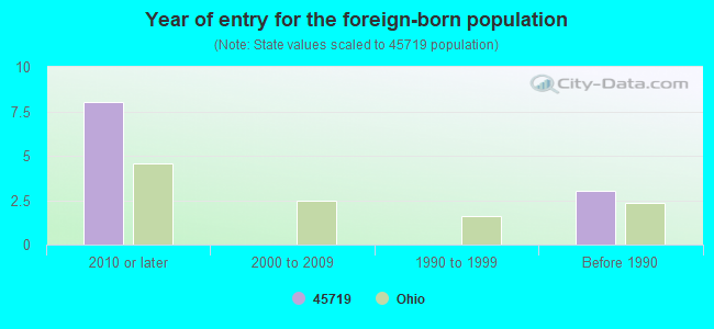 Year of entry for the foreign-born population