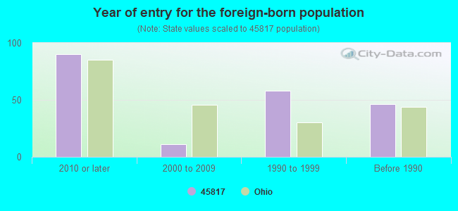 Year of entry for the foreign-born population