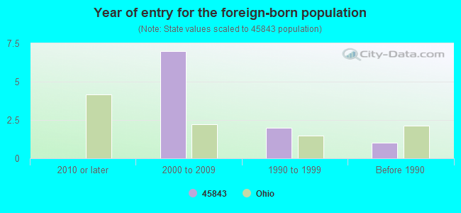 Year of entry for the foreign-born population