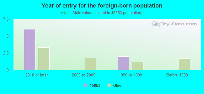 Year of entry for the foreign-born population