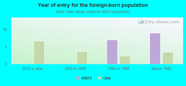 Year of entry for the foreign-born population