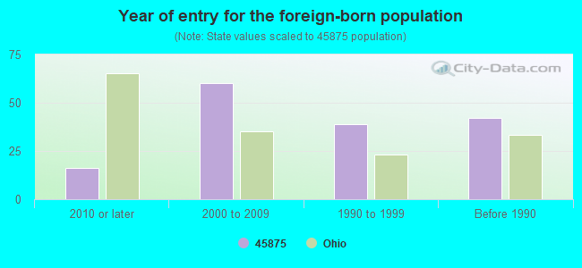 Year of entry for the foreign-born population