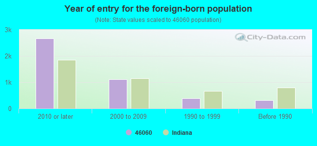 Year of entry for the foreign-born population