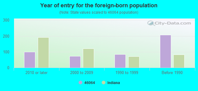 Year of entry for the foreign-born population